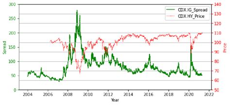 cdx index price.